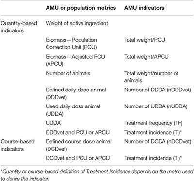 Antimicrobial Use Surveillance Indicators for Finfish Aquaculture Production: A Review